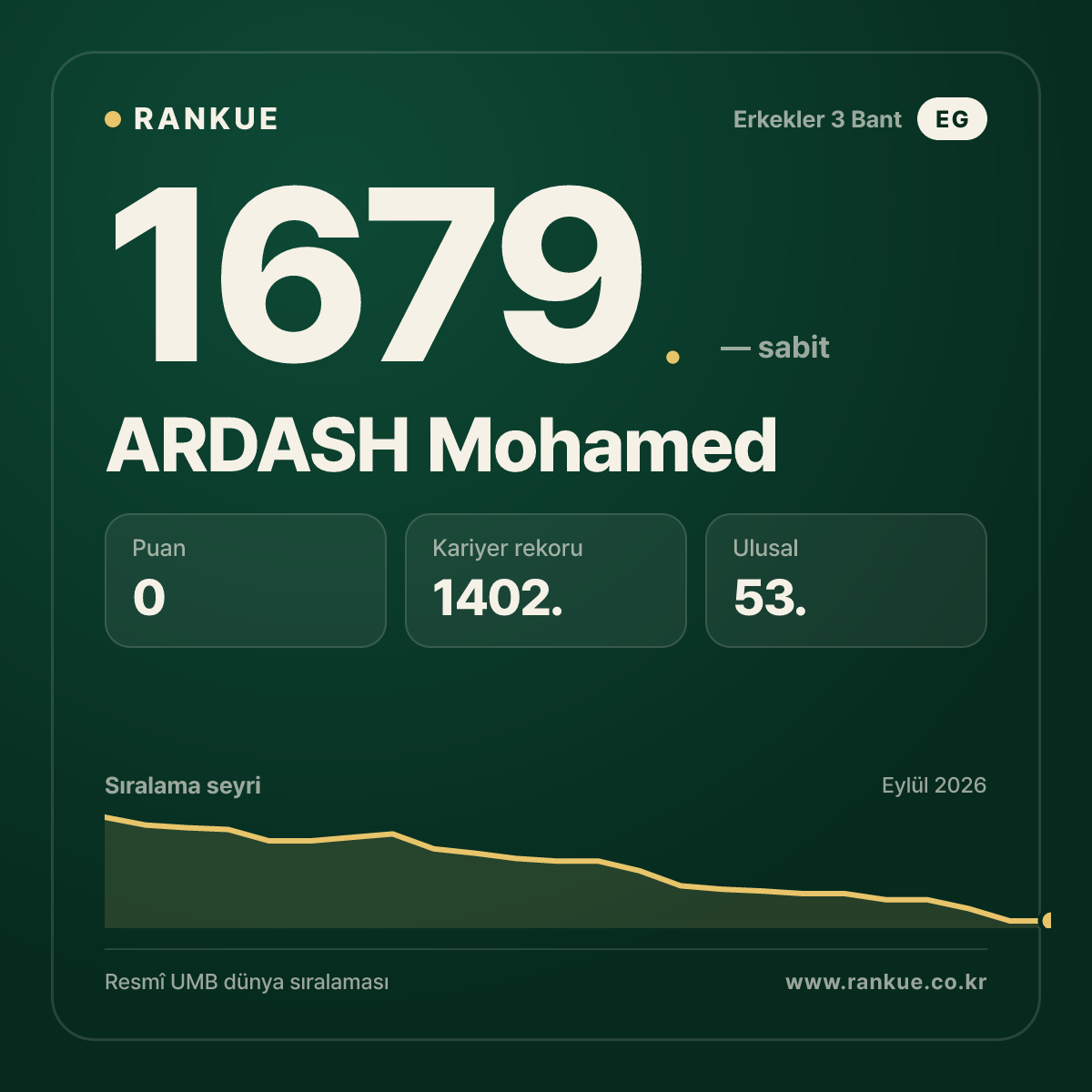 ARDASH Mohamed — Bilardo Dünya Sıralaması 1679.