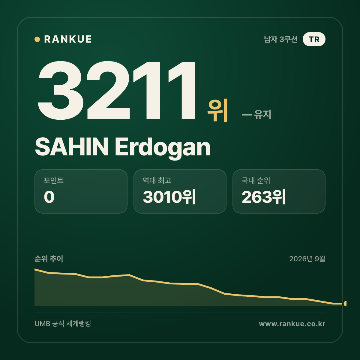 SAHIN Erdogan — 당구 세계랭킹 3211위