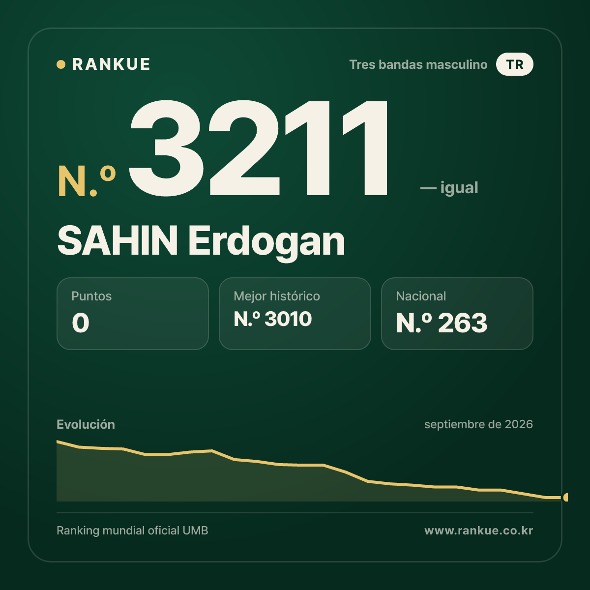 SAHIN Erdogan — Ranking Mundial de Billar N.º 3211