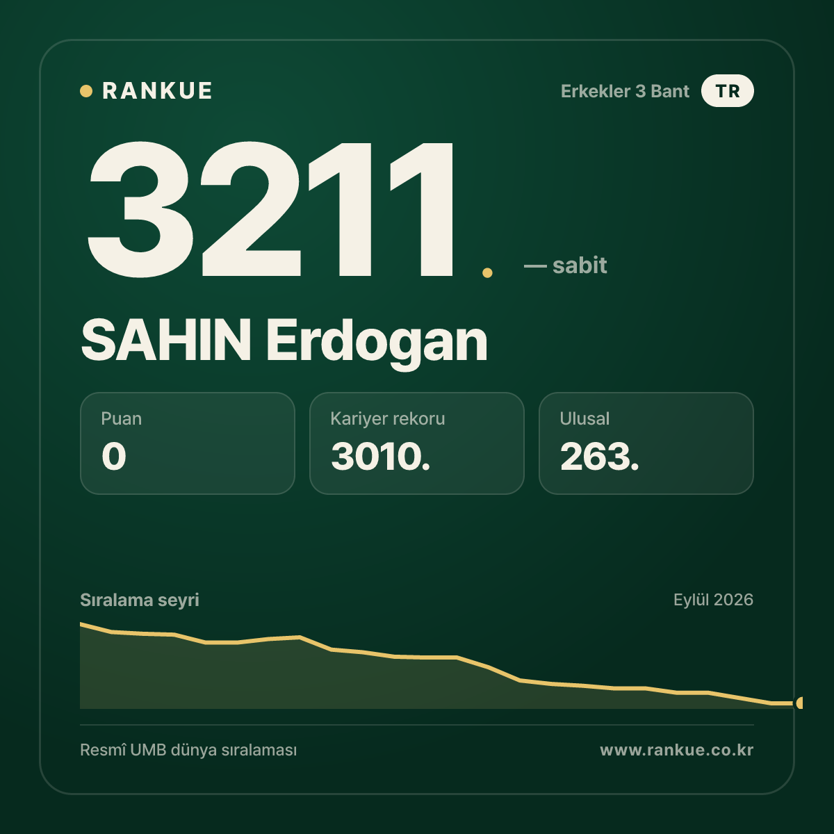 SAHIN Erdogan — Bilardo Dünya Sıralaması 3211.