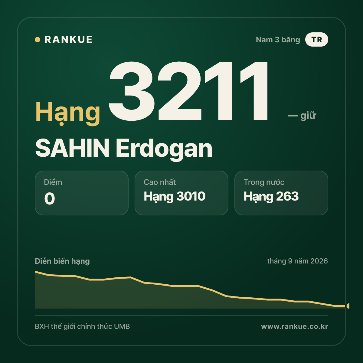 SAHIN Erdogan — BXH Bida Thế giới hạng 3211