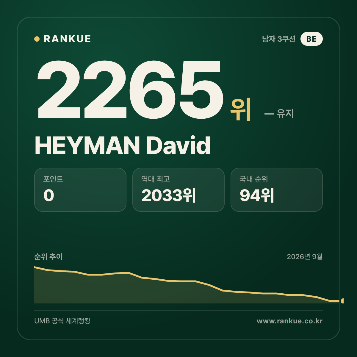HEYMAN David — 당구 세계랭킹 2265위