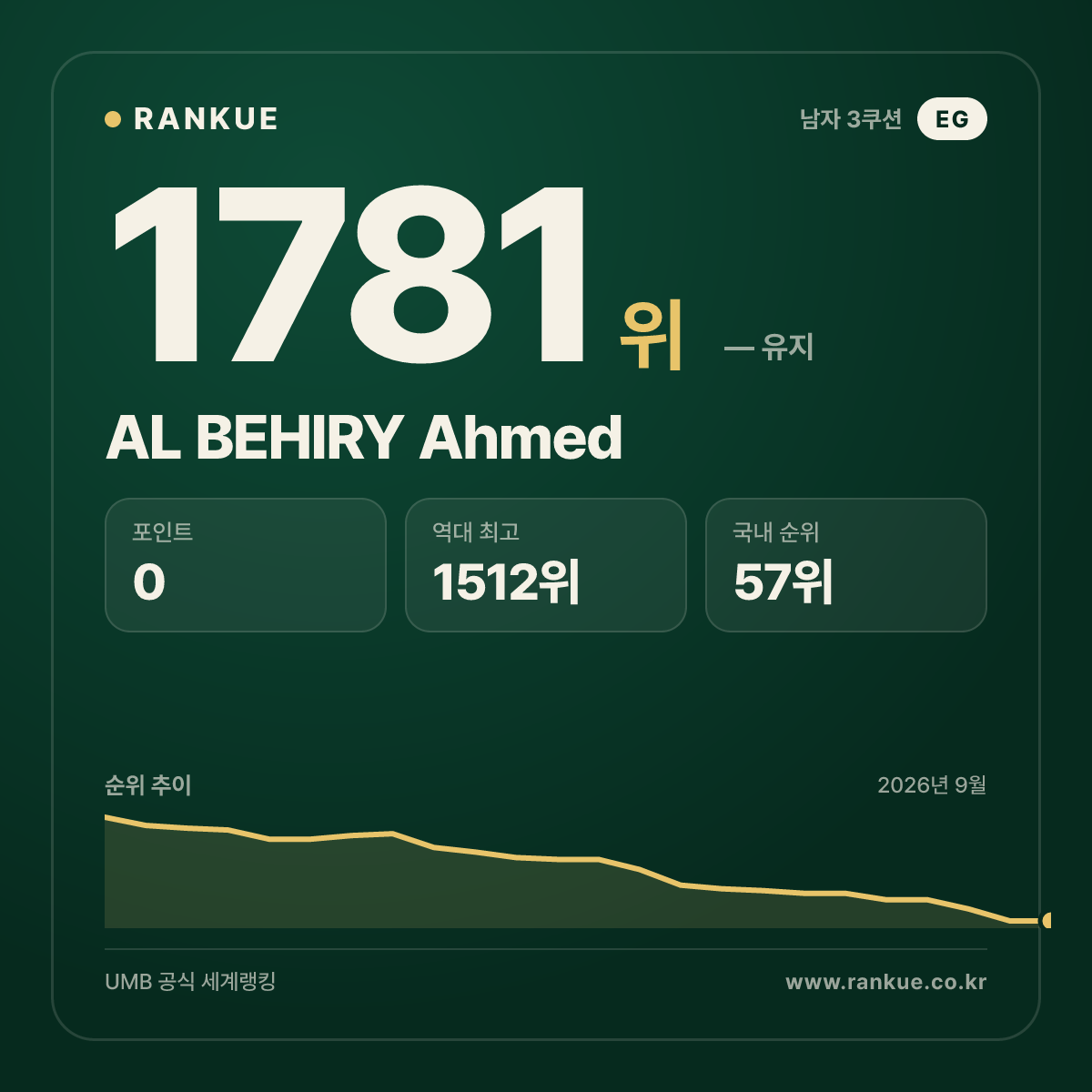 AL BEHIRY Ahmed — 당구 세계랭킹 1781위