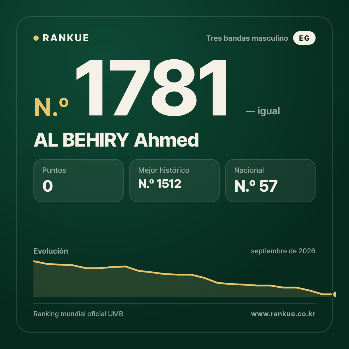 AL BEHIRY Ahmed — Ranking Mundial de Billar N.º 1781