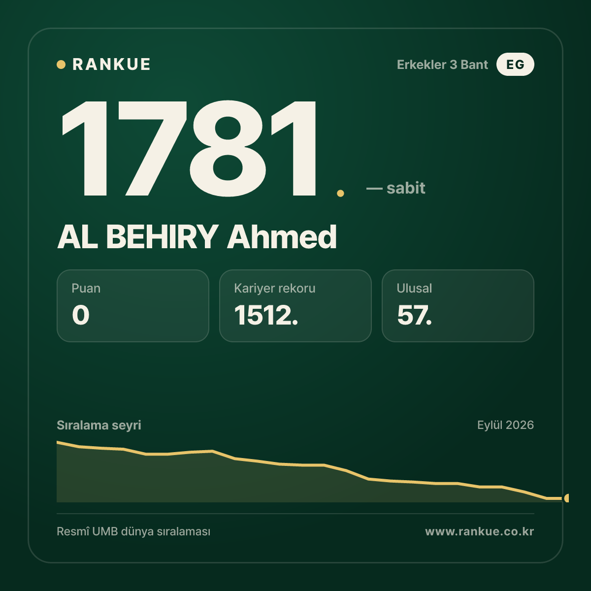 AL BEHIRY Ahmed — Bilardo Dünya Sıralaması 1781.