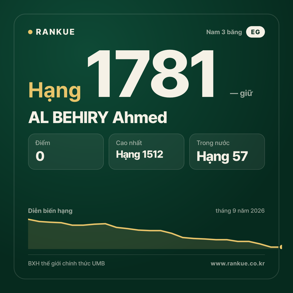 AL BEHIRY Ahmed — BXH Bida Thế giới hạng 1781