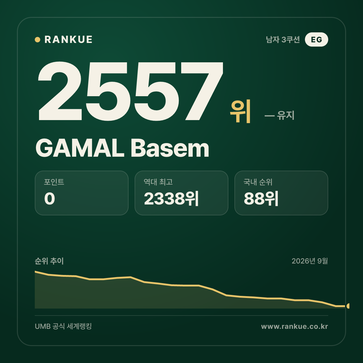 GAMAL Basem — 당구 세계랭킹 2557위