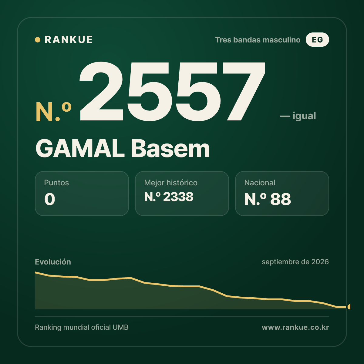 GAMAL Basem — Ranking Mundial de Billar N.º 2557