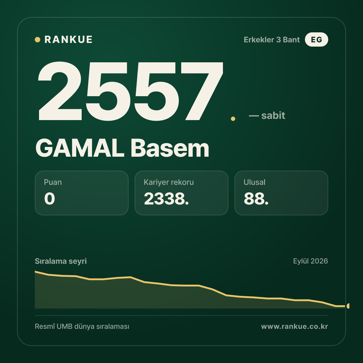 GAMAL Basem — Bilardo Dünya Sıralaması 2557.
