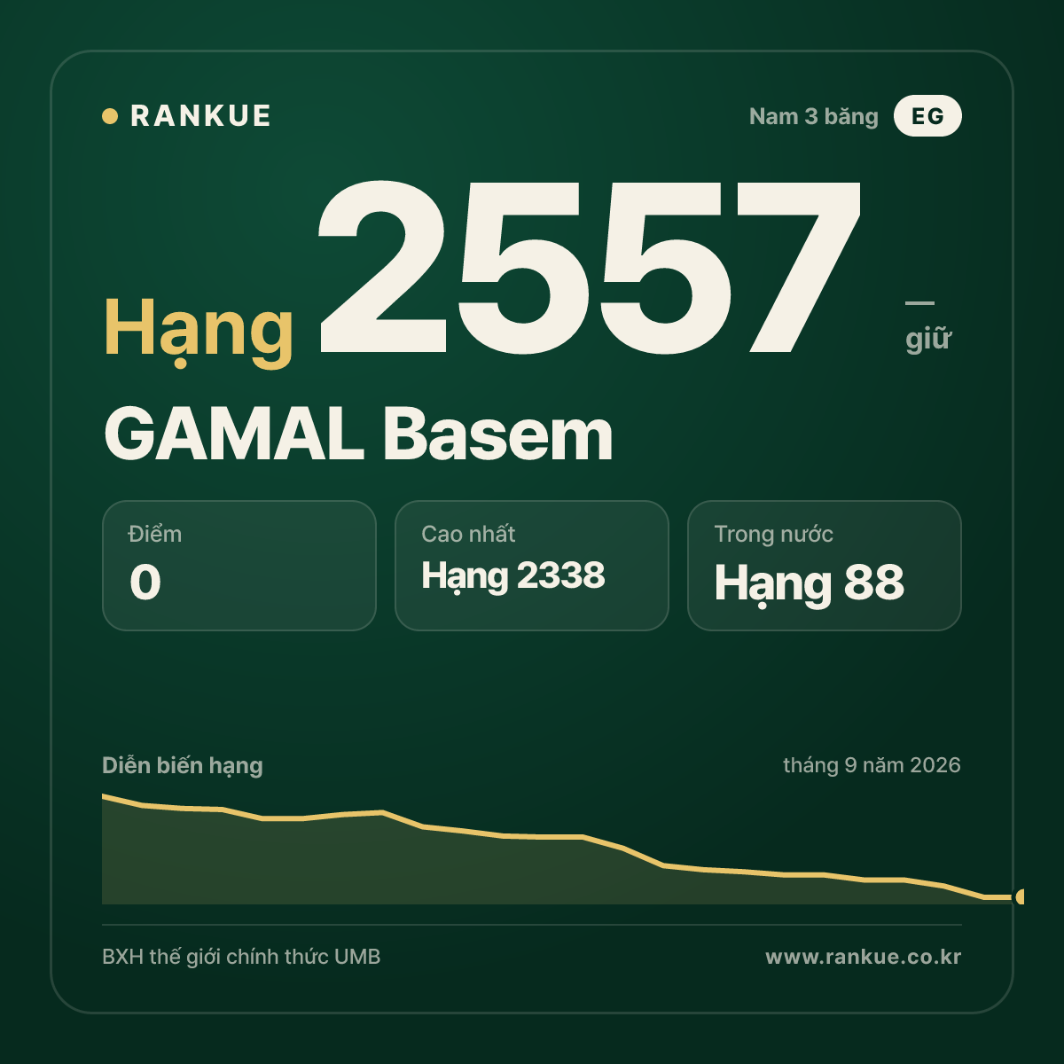 GAMAL Basem — BXH Bida Thế giới hạng 2557
