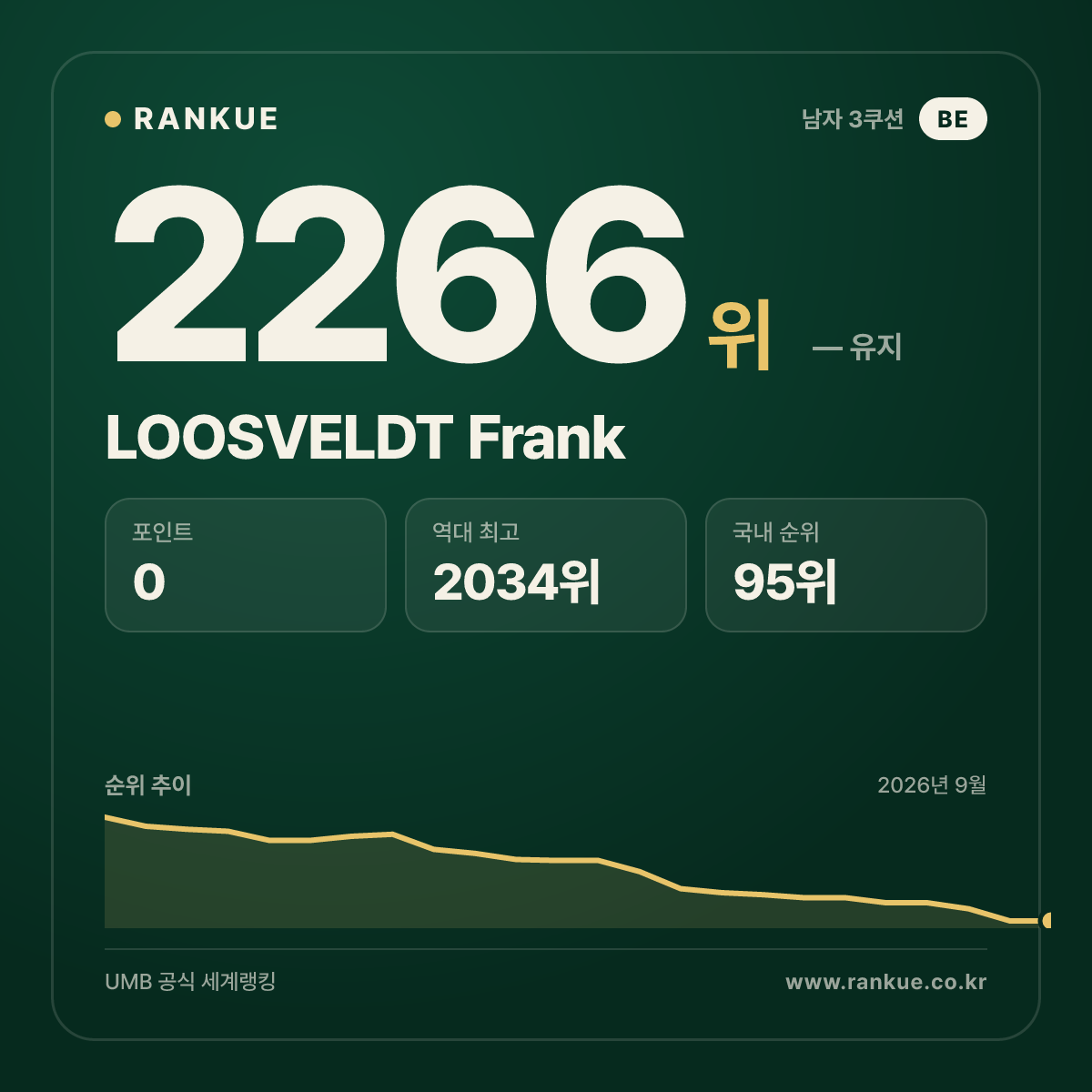 LOOSVELDT Frank — 당구 세계랭킹 2266위