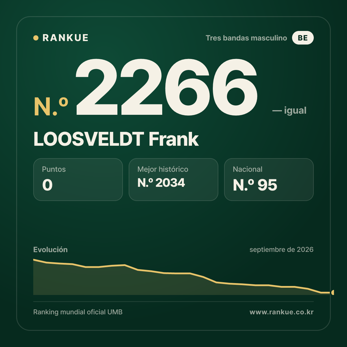 LOOSVELDT Frank — Ranking Mundial de Billar N.º 2266