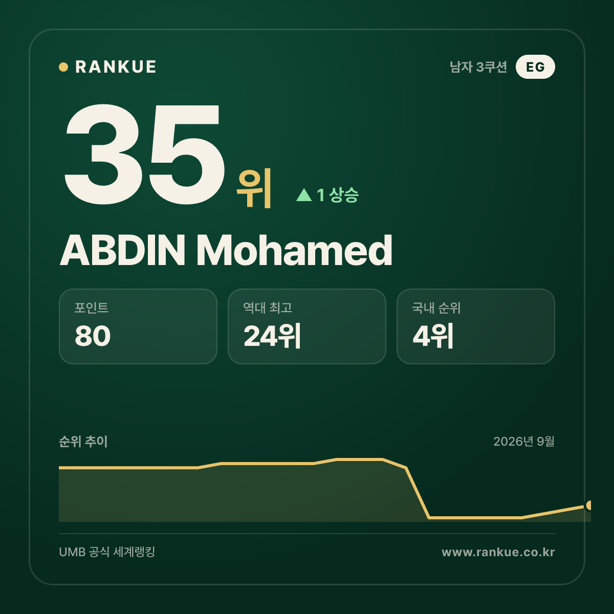 ABDIN Mohamed — 35위