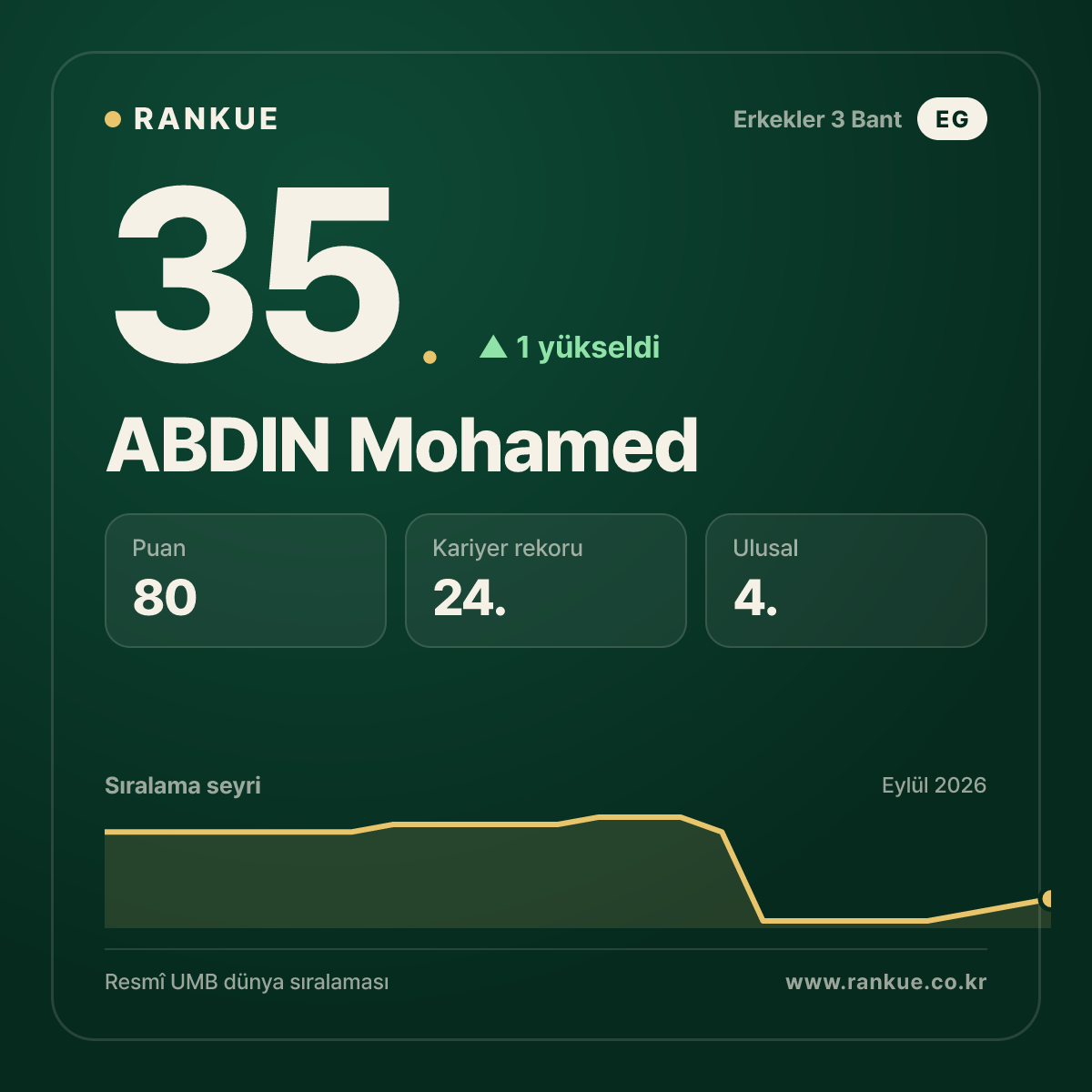 ABDIN Mohamed — 35.