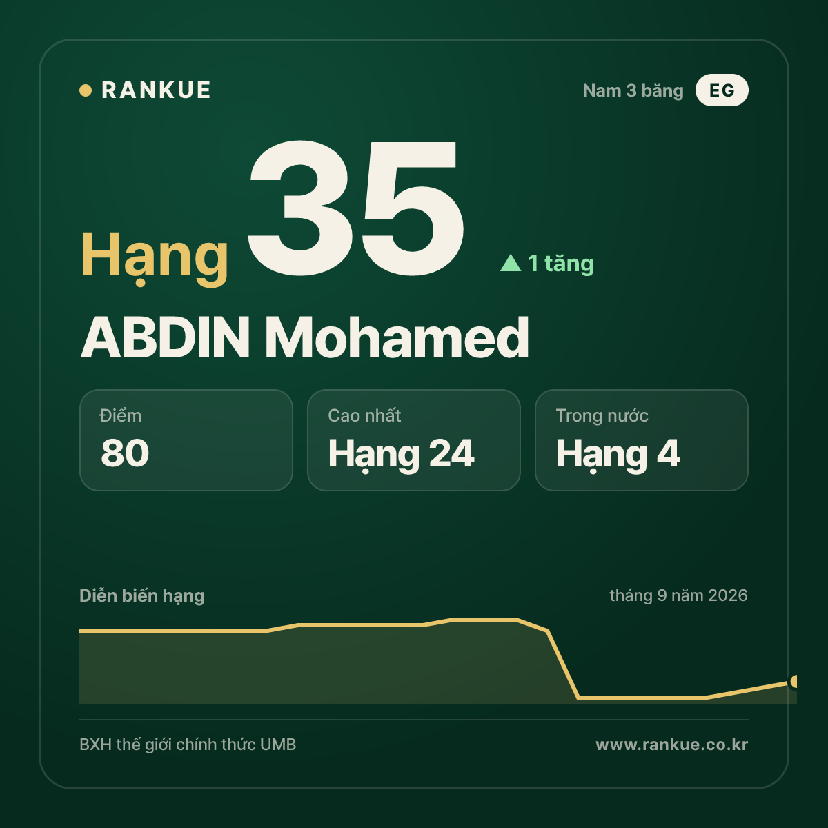 ABDIN Mohamed — hạng 35