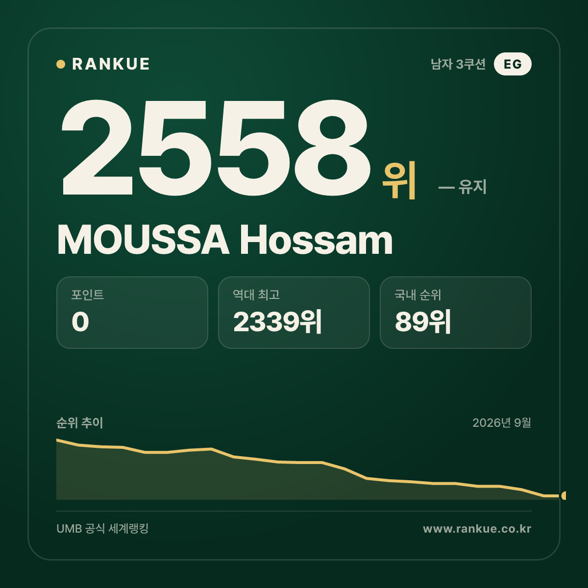 MOUSSA Hossam — 당구 세계랭킹 2558위
