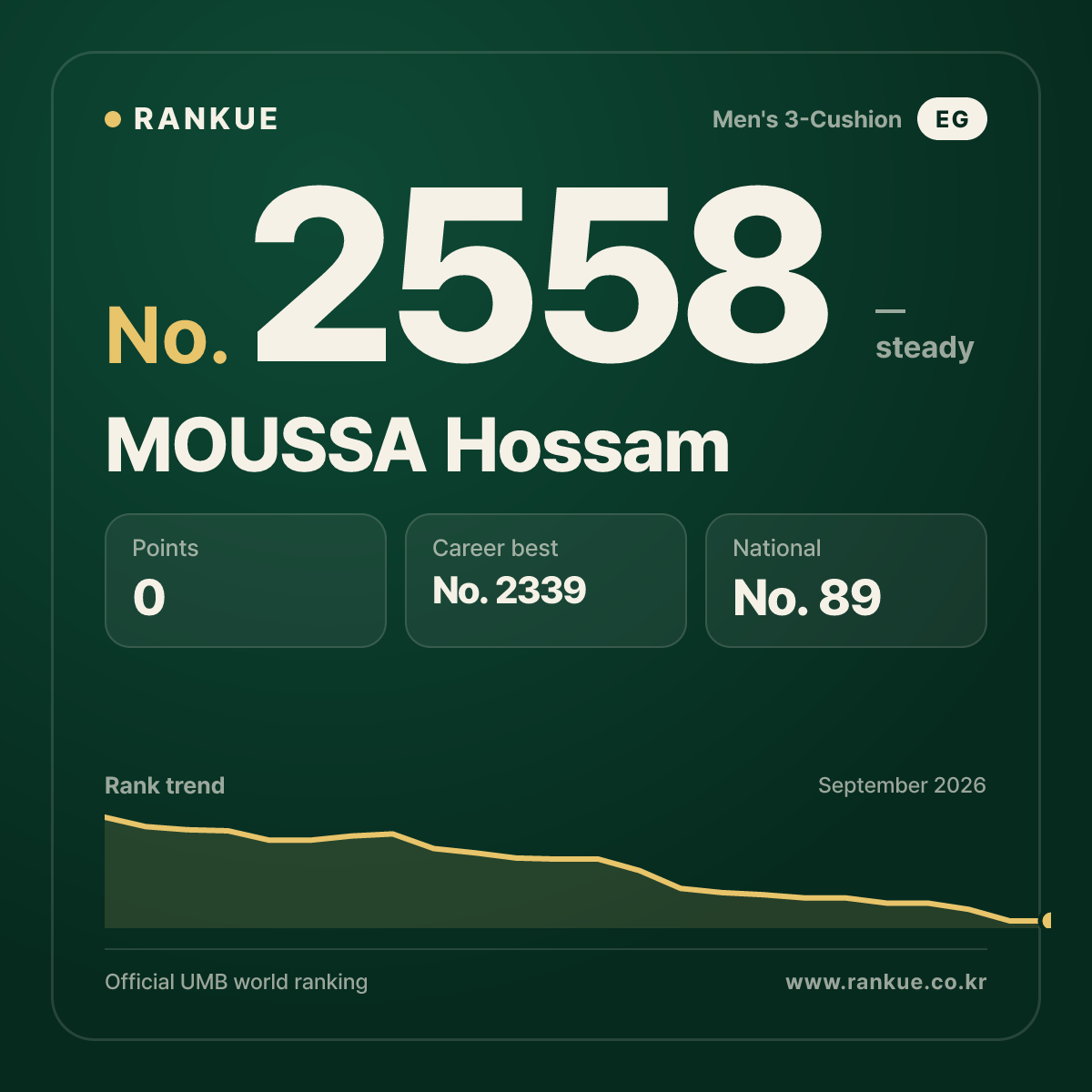 MOUSSA Hossam — Billiards World Ranking No.2558