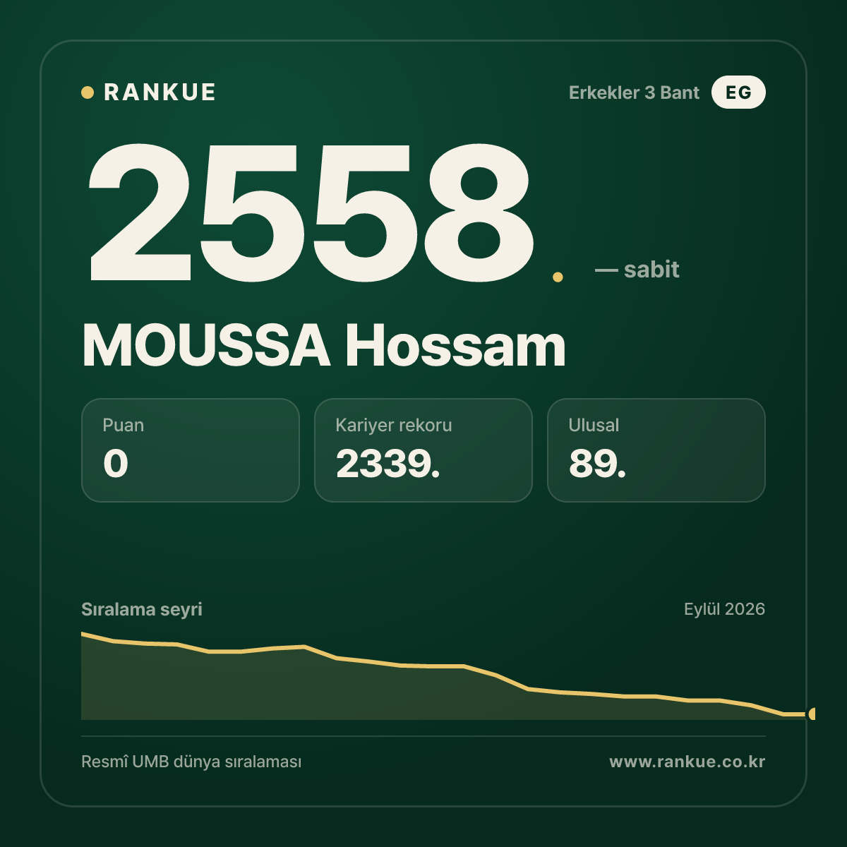 MOUSSA Hossam — Bilardo Dünya Sıralaması 2558.