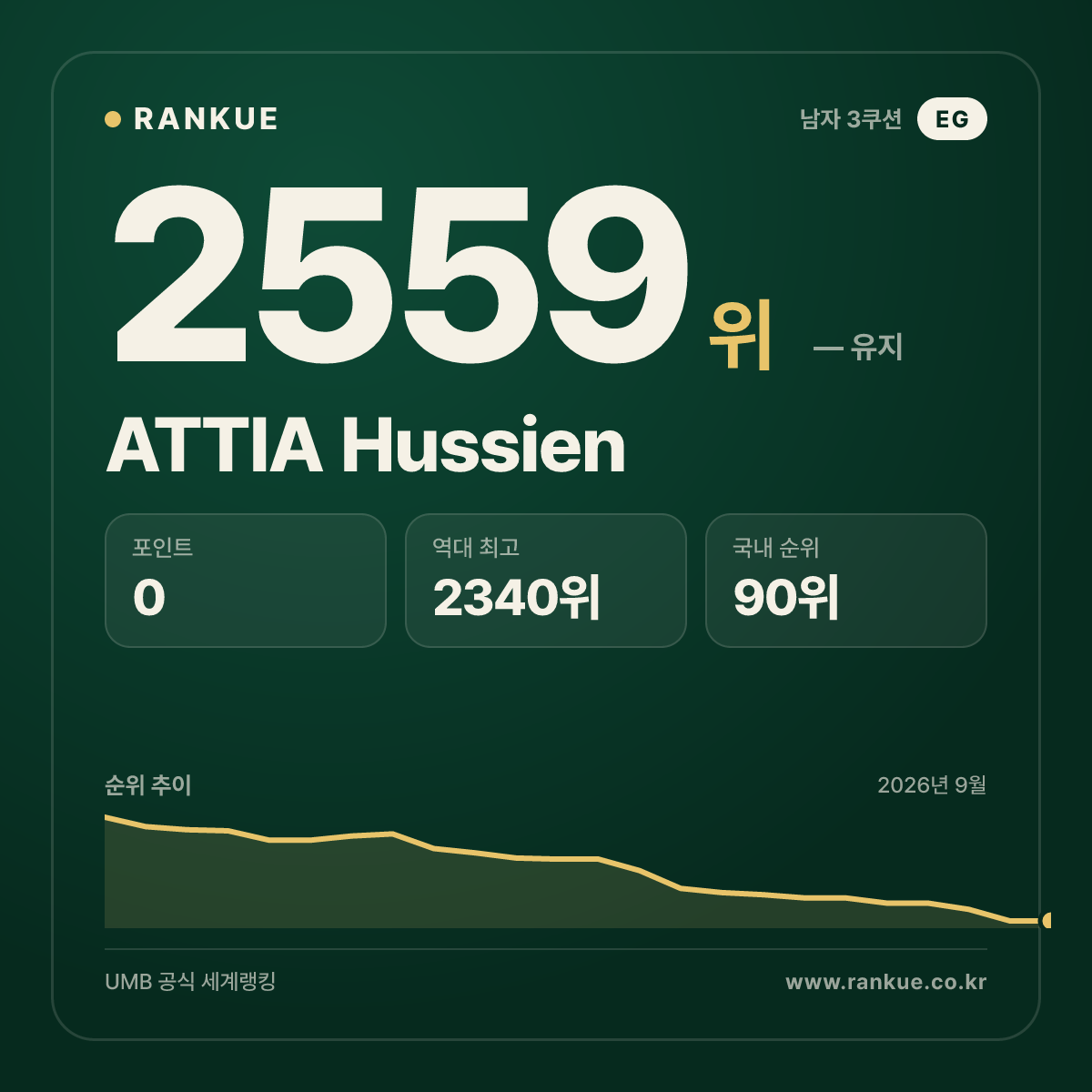 ATTIA Hussien — 당구 세계랭킹 2559위