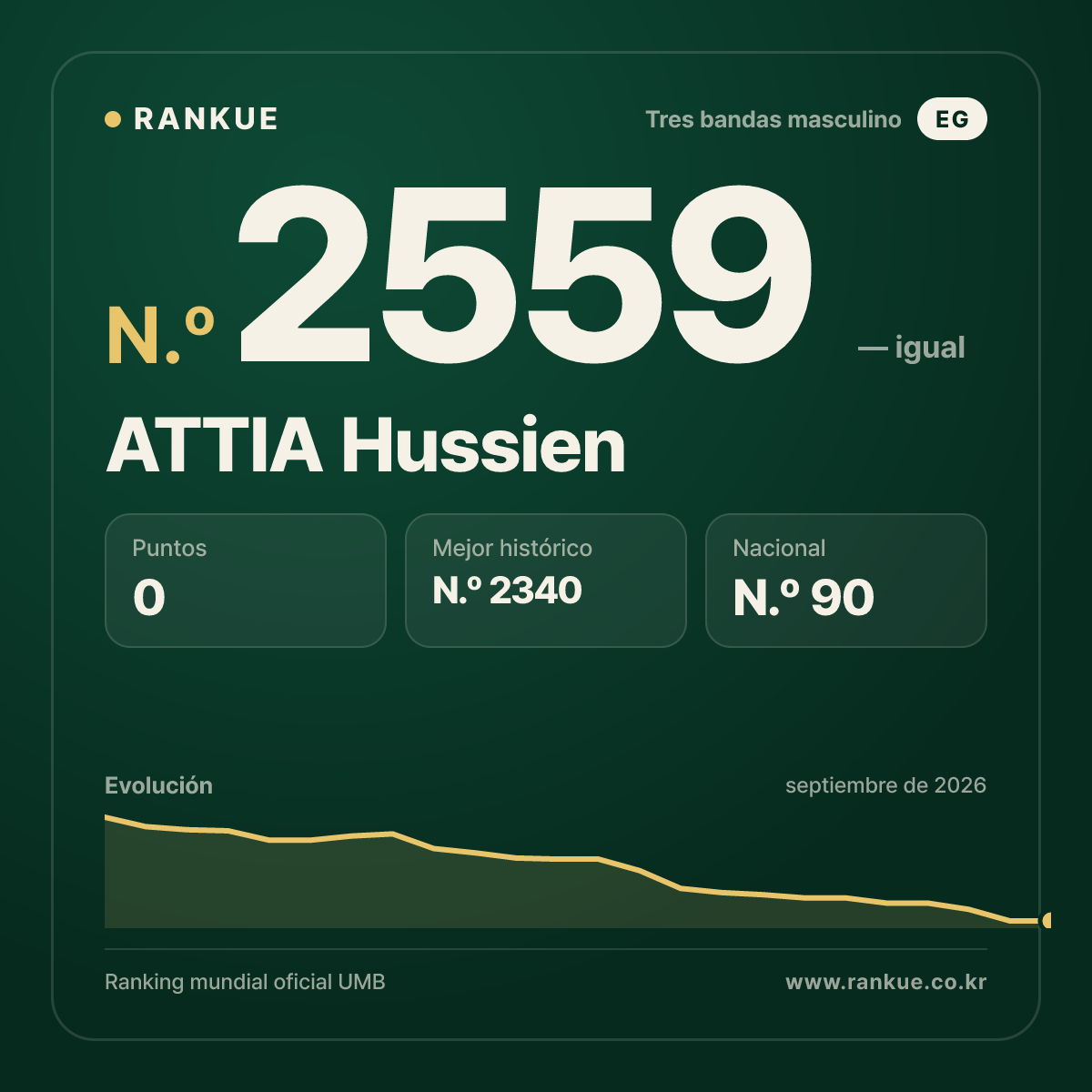 ATTIA Hussien — Ranking Mundial de Billar N.º 2559