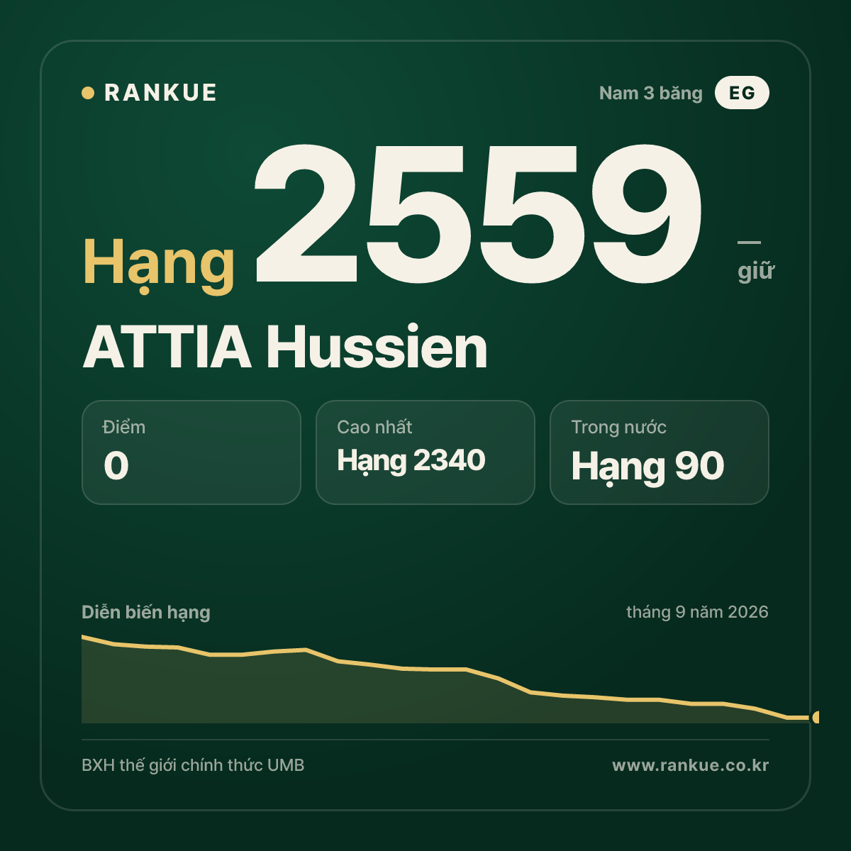 ATTIA Hussien — BXH Bida Thế giới hạng 2559