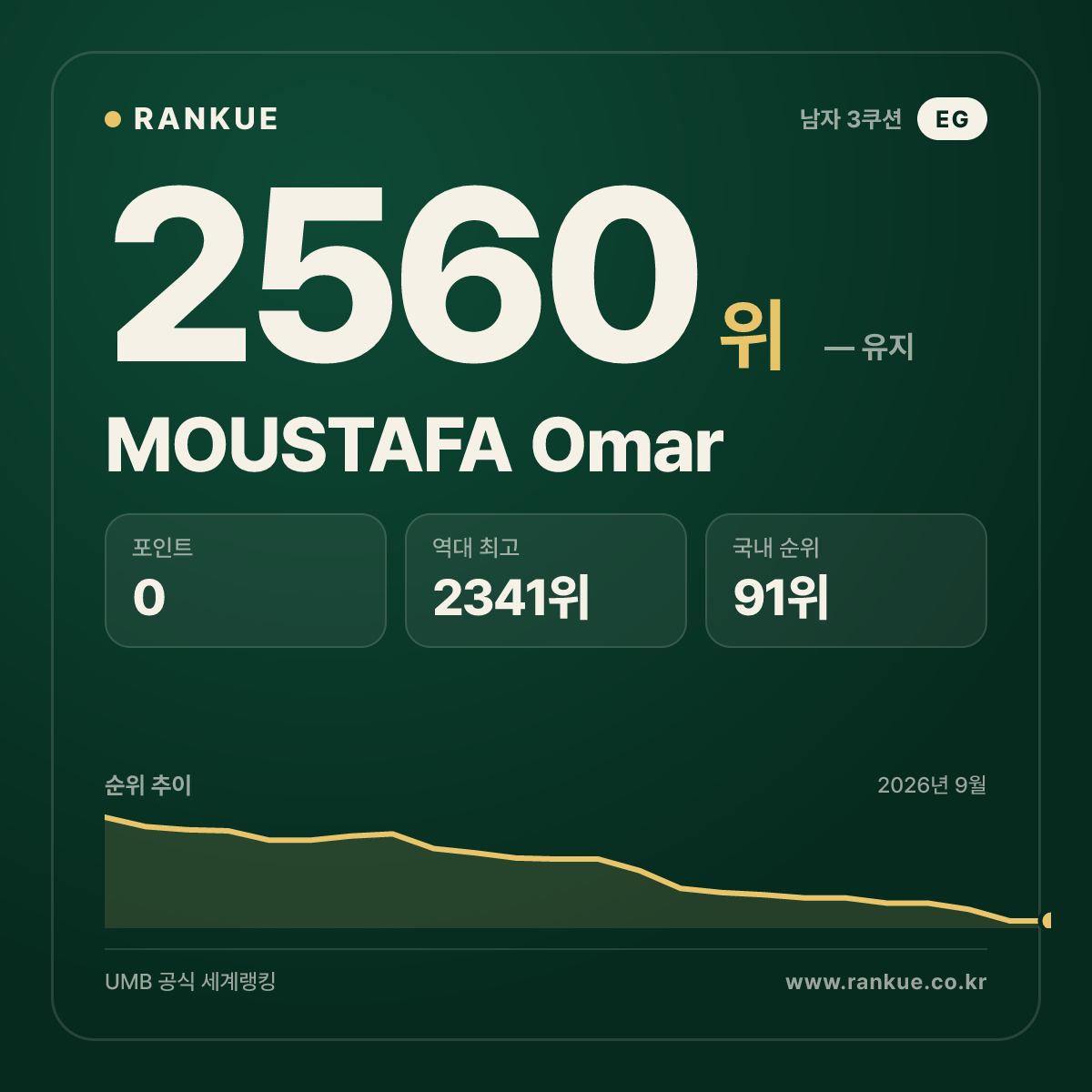 MOUSTAFA Omar — 당구 세계랭킹 2560위