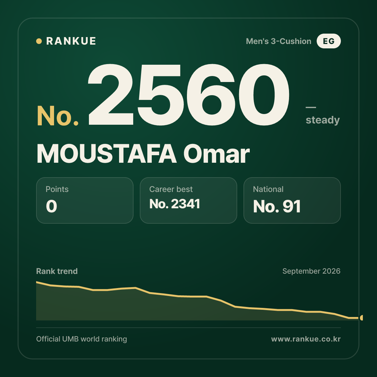 MOUSTAFA Omar — Billiards World Ranking No.2560