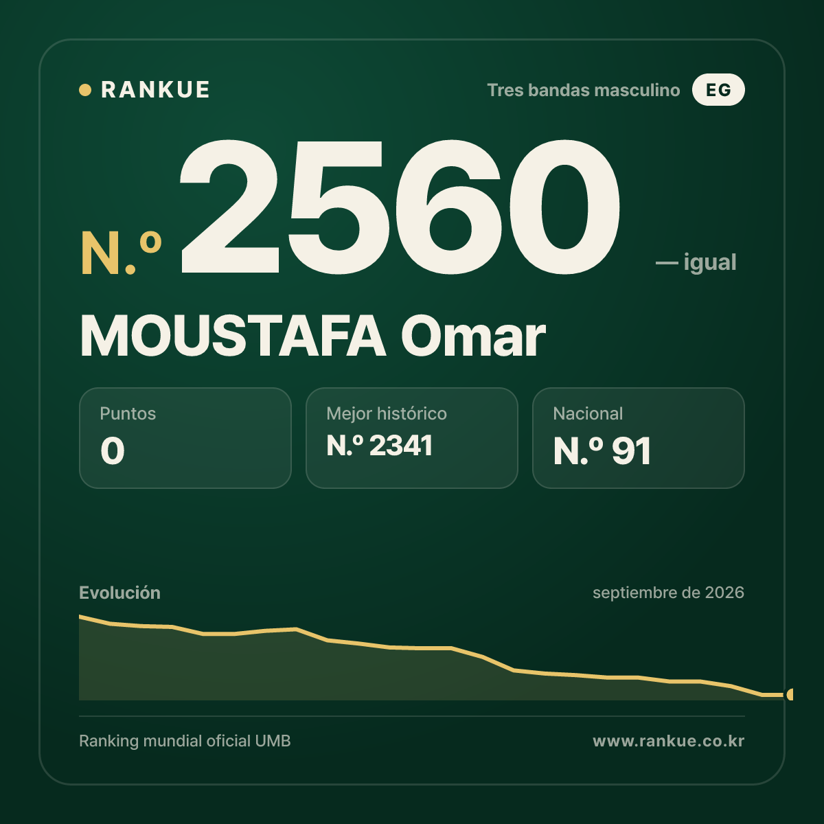 MOUSTAFA Omar — Ranking Mundial de Billar N.º 2560