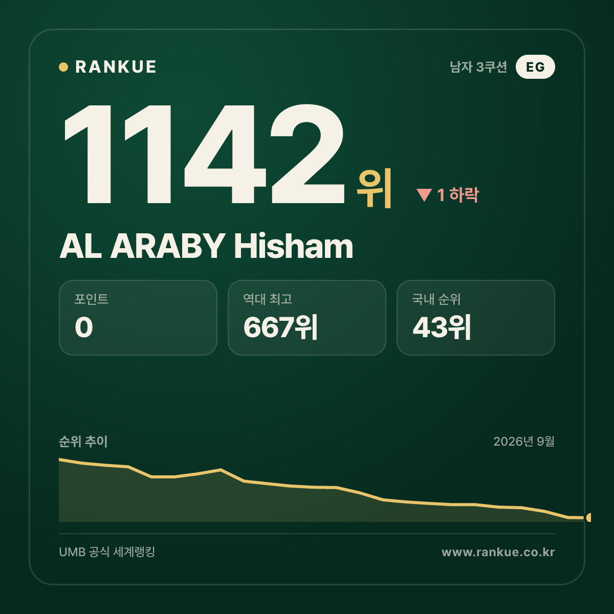 AL ARABY Hisham — 당구 세계랭킹 1142위