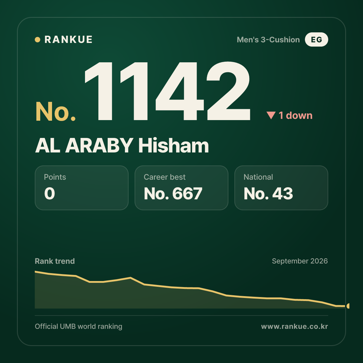 AL ARABY Hisham — Billiards World Ranking No.1142