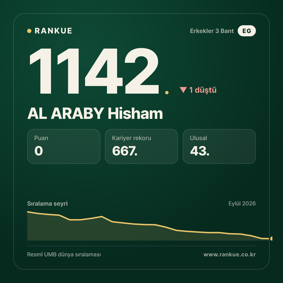 AL ARABY Hisham — Bilardo Dünya Sıralaması 1142.