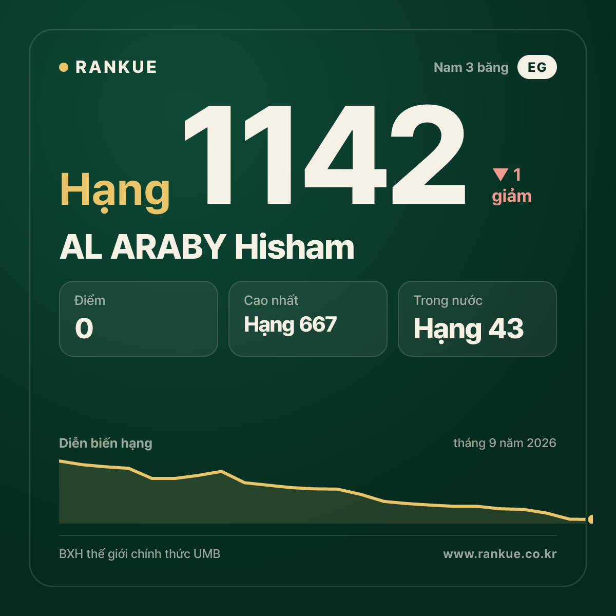 AL ARABY Hisham — BXH Bida Thế giới hạng 1142