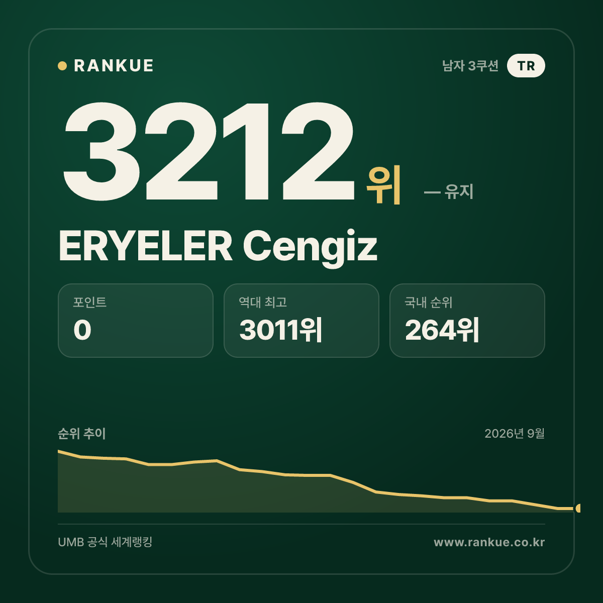 ERYELER Cengiz — 당구 세계랭킹 3212위