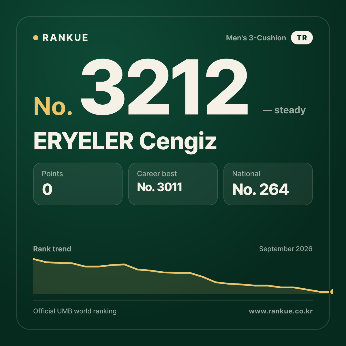 ERYELER Cengiz — Billiards World Ranking No.3212