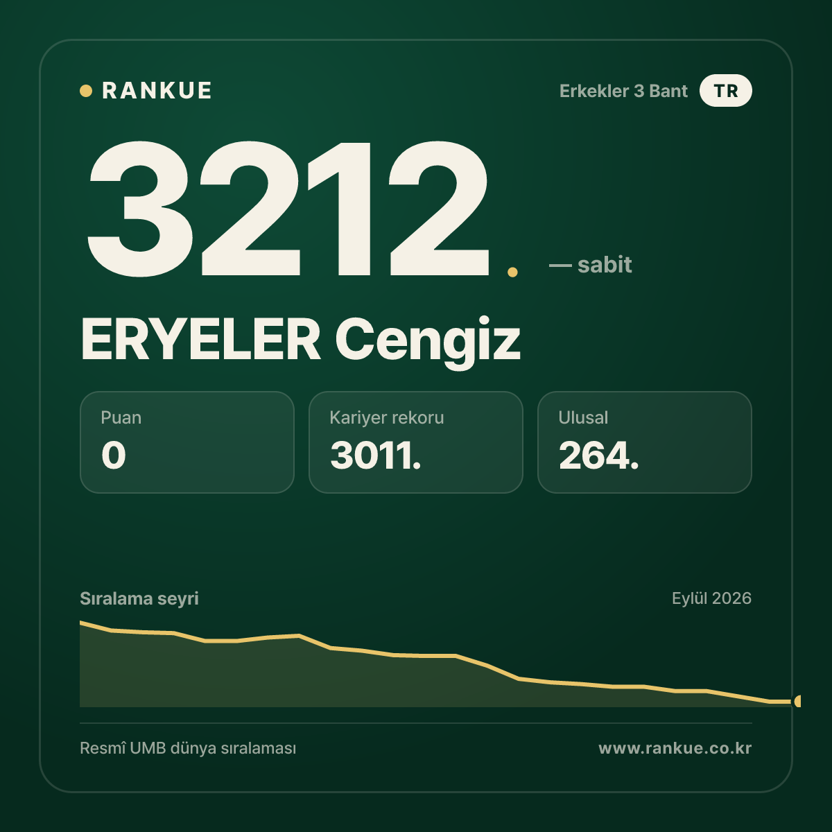 ERYELER Cengiz — Bilardo Dünya Sıralaması 3212.
