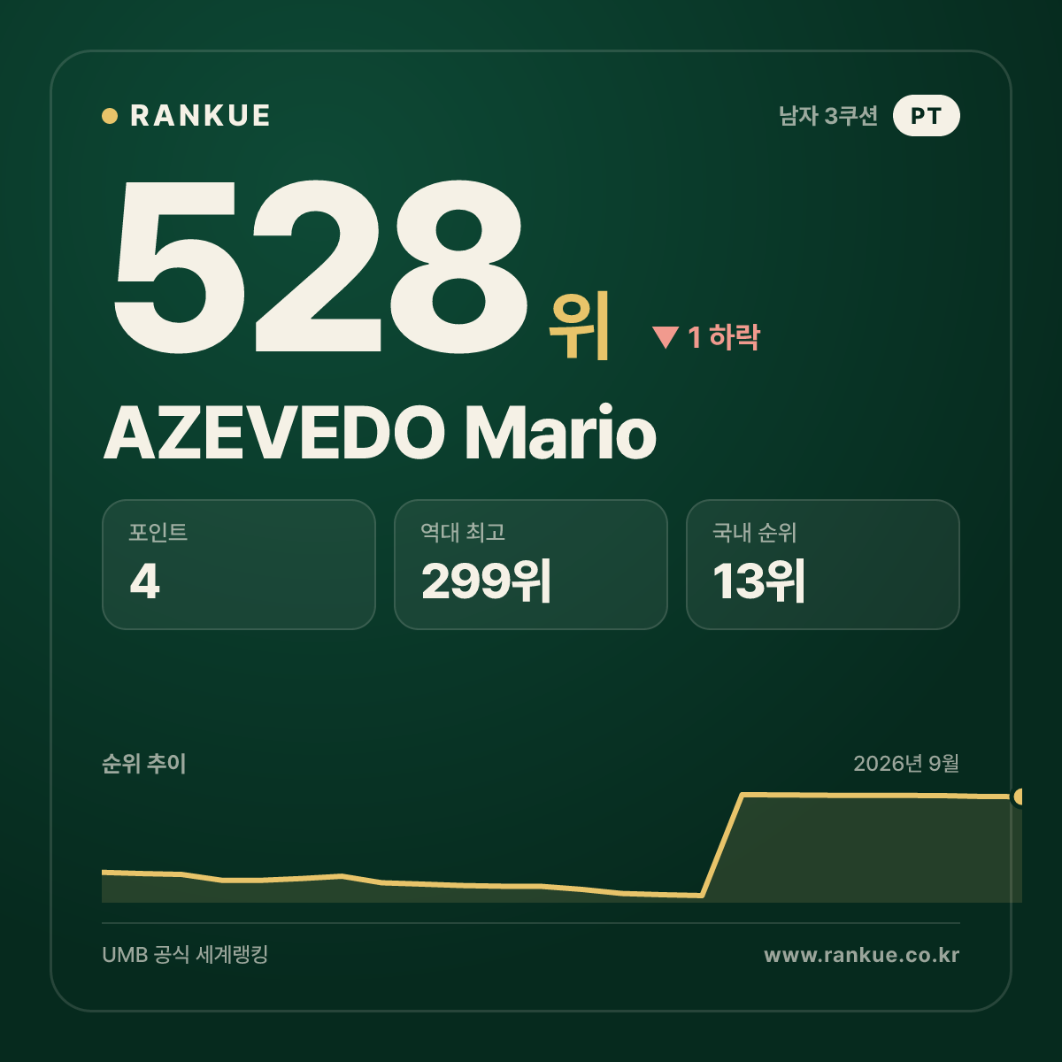 AZEVEDO Mario — 528위
