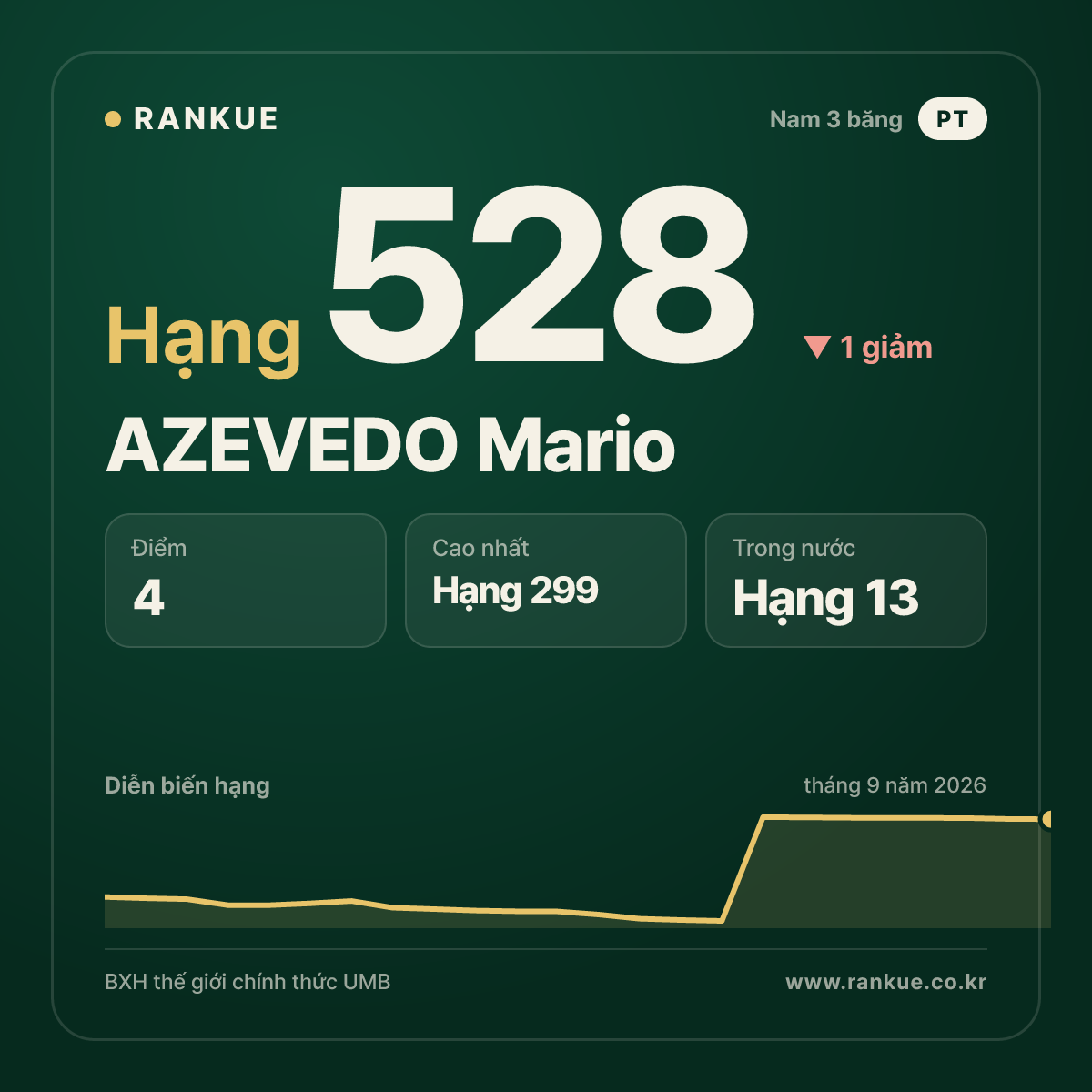 AZEVEDO Mario — hạng 528
