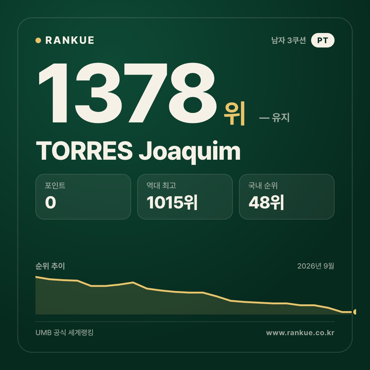 TORRES Joaquim — 당구 세계랭킹 1378위