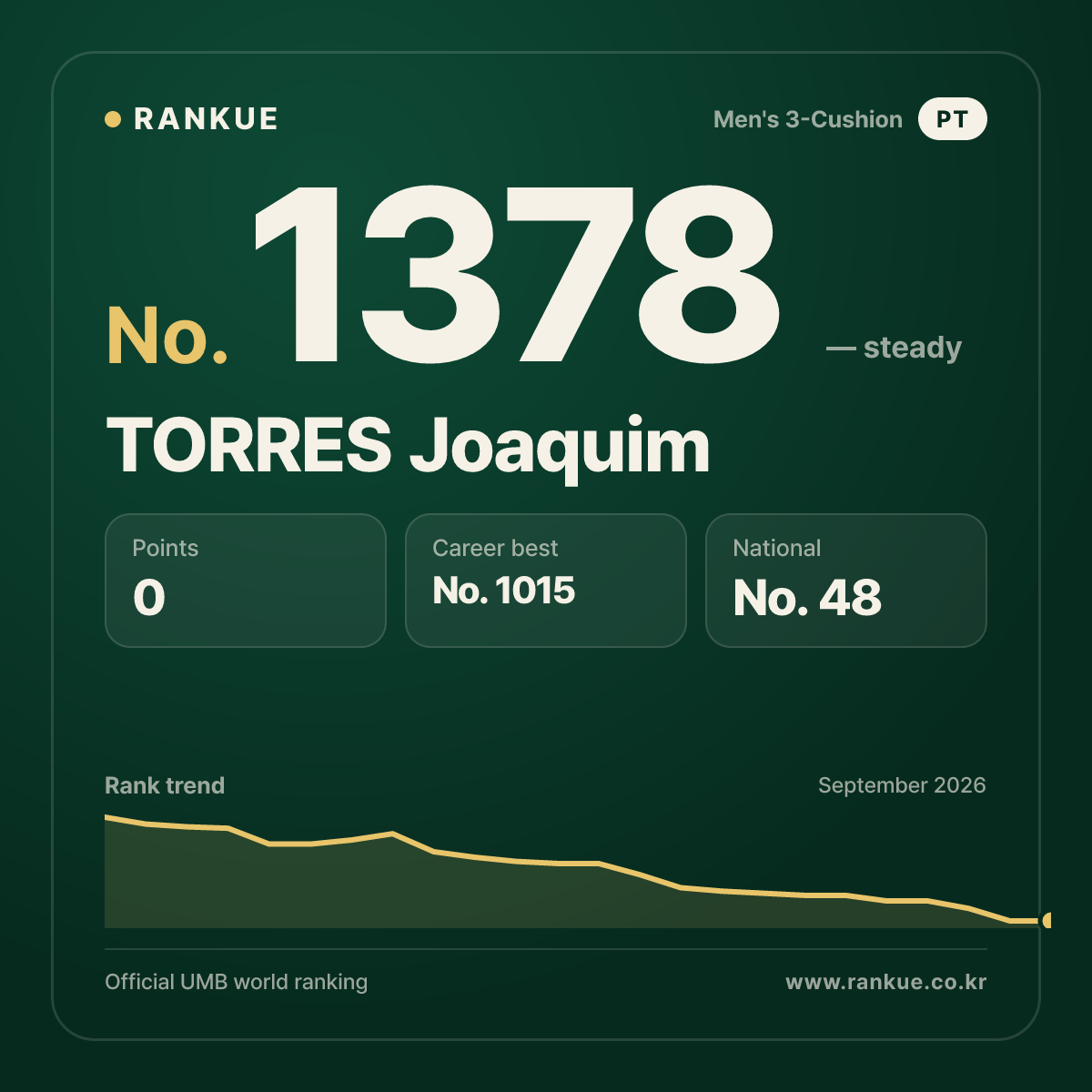 TORRES Joaquim — Billiards World Ranking No.1378