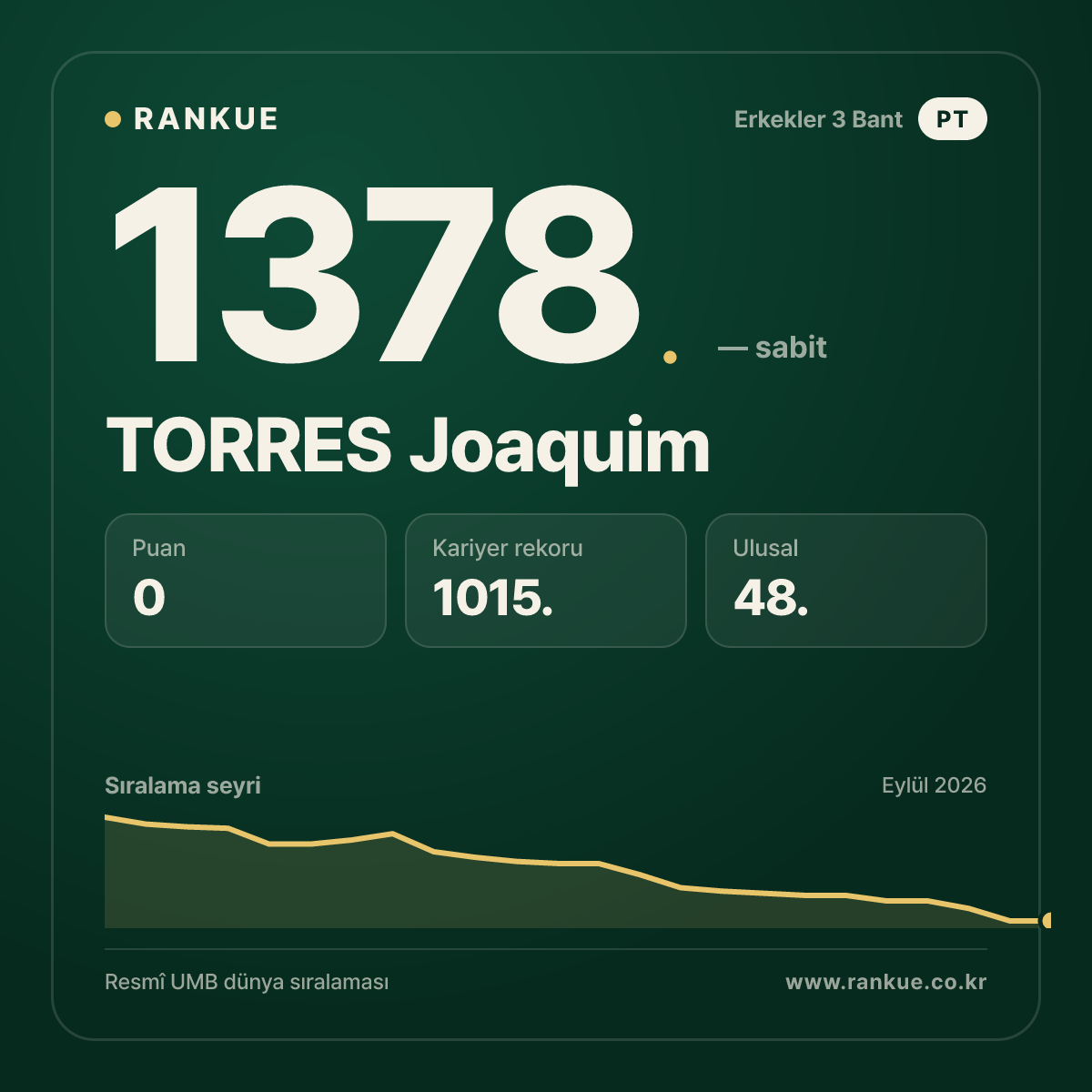 TORRES Joaquim — Bilardo Dünya Sıralaması 1378.