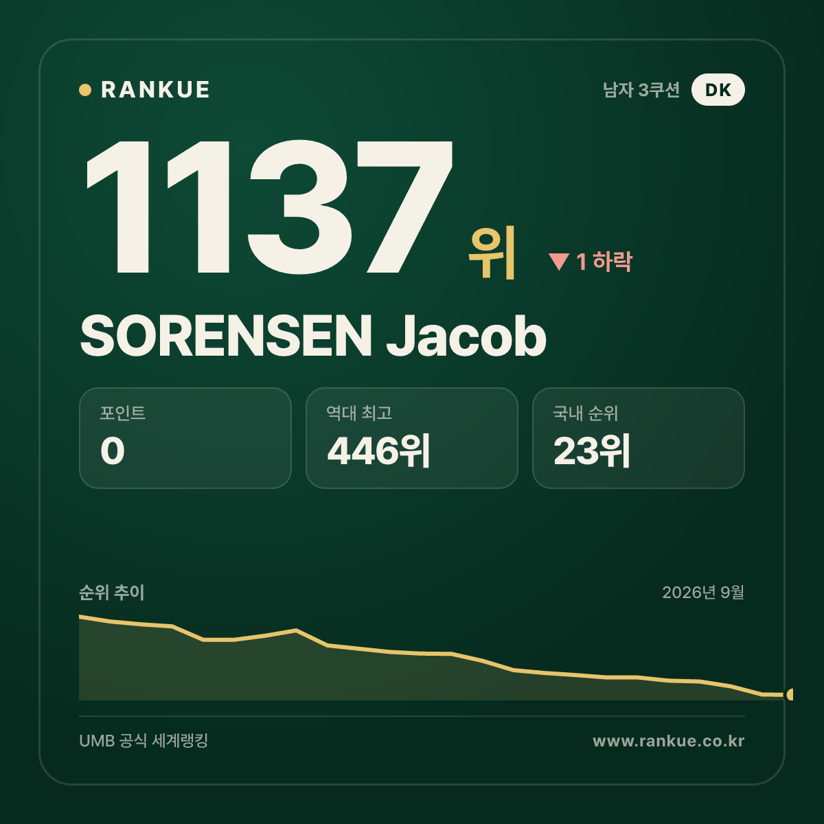 SORENSEN Jacob — 당구 세계랭킹 1137위