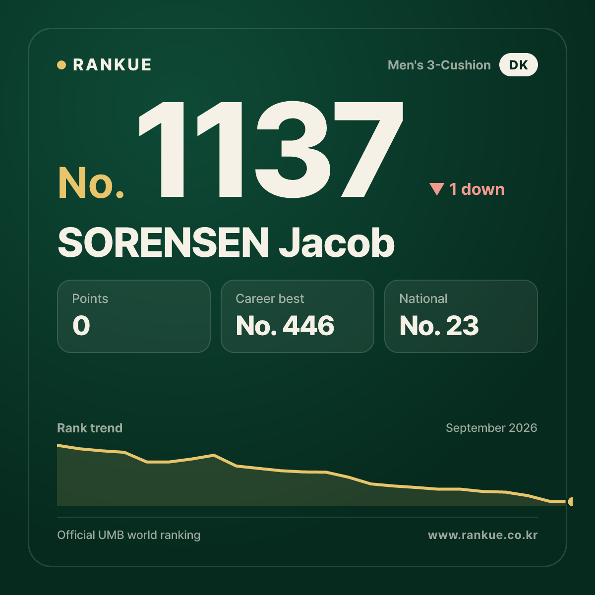 SORENSEN Jacob — Billiards World Ranking No.1137