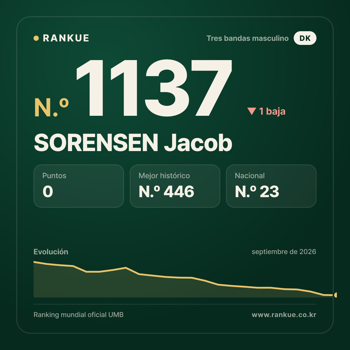 SORENSEN Jacob — Ranking Mundial de Billar N.º 1137
