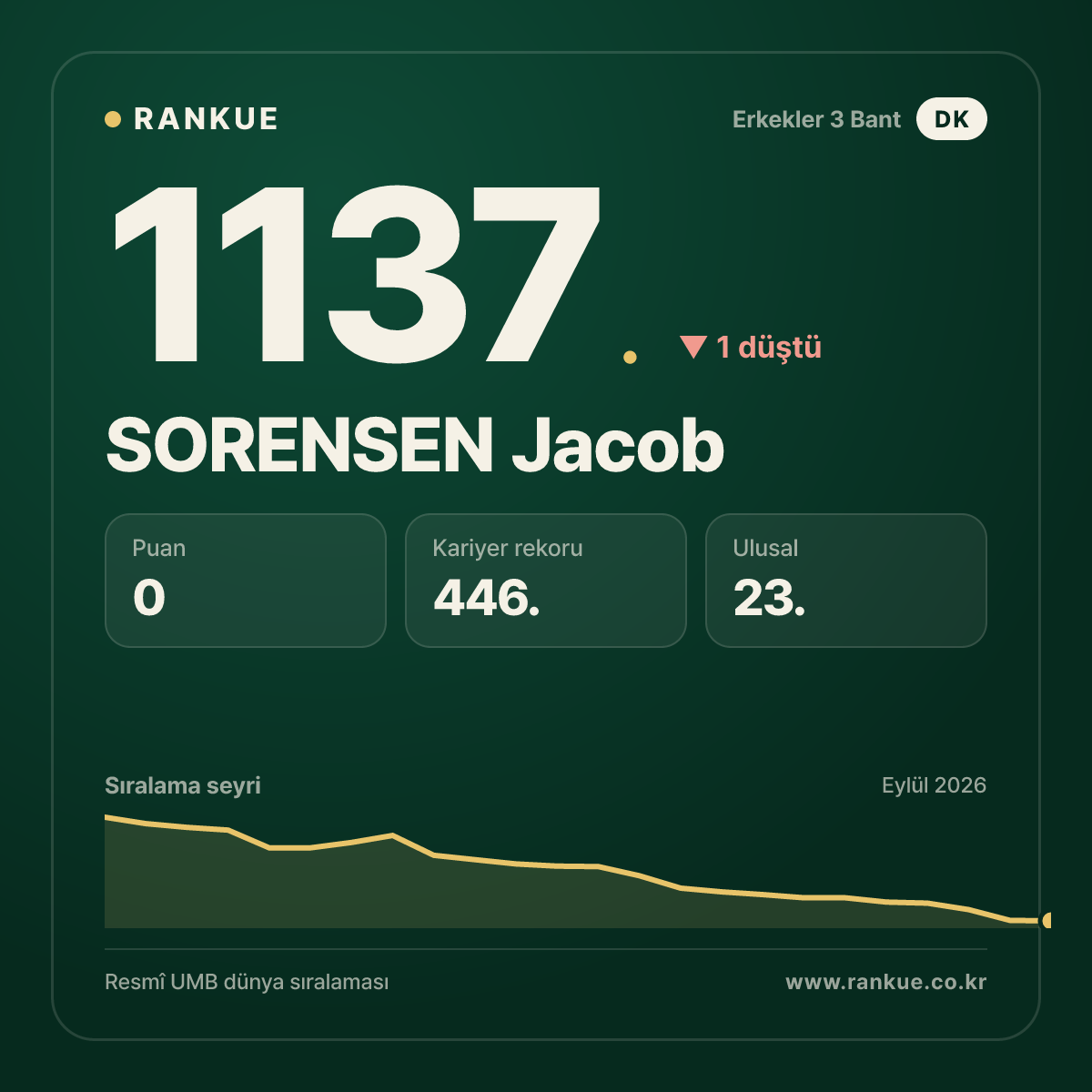 SORENSEN Jacob — Bilardo Dünya Sıralaması 1137.