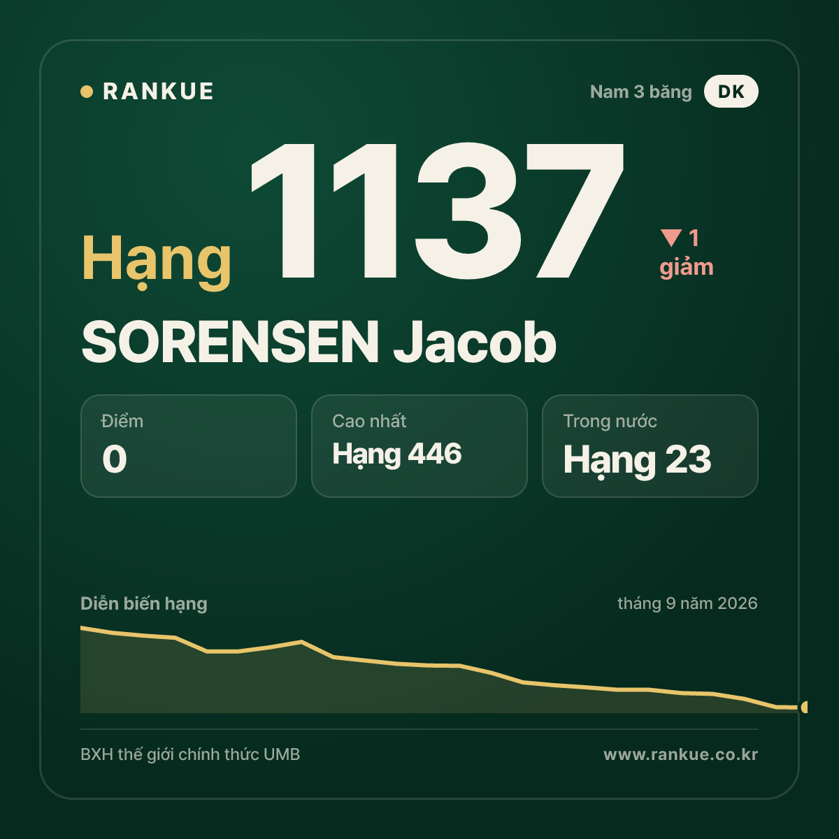SORENSEN Jacob — BXH Bida Thế giới hạng 1137