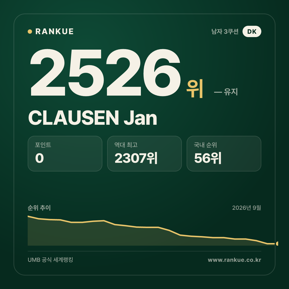 CLAUSEN Jan — 당구 세계랭킹 2526위
