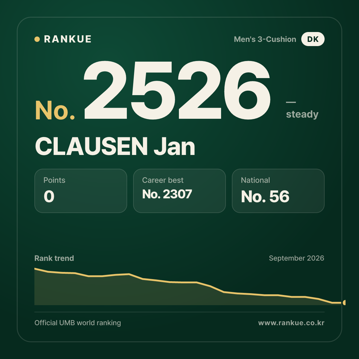 CLAUSEN Jan — Billiards World Ranking No.2526