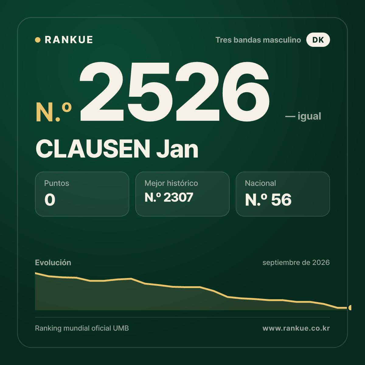 CLAUSEN Jan — Ranking Mundial de Billar N.º 2526
