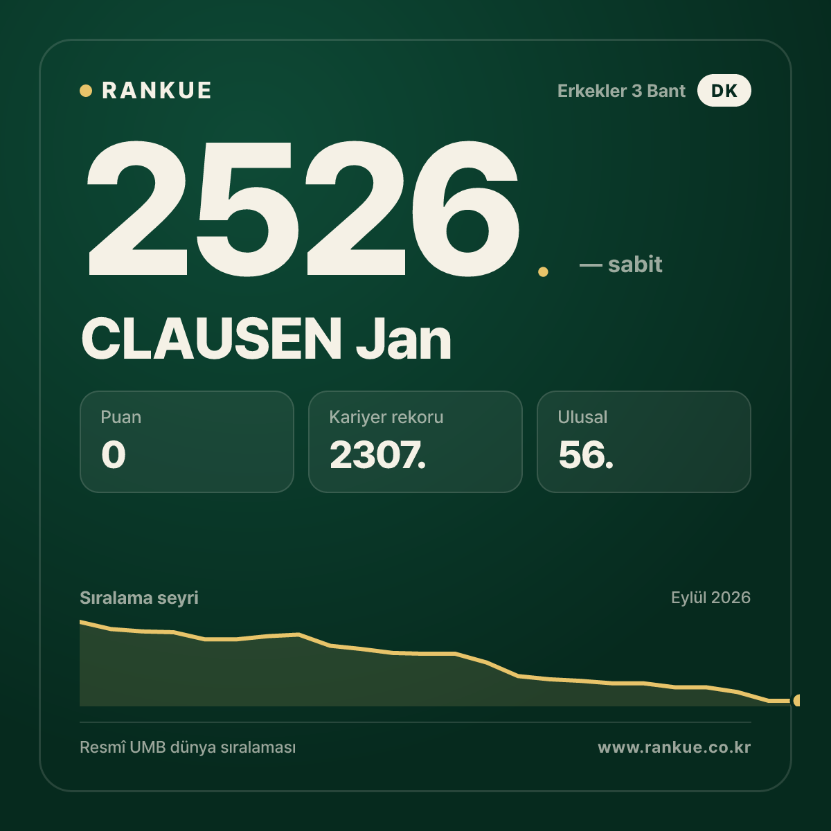 CLAUSEN Jan — Bilardo Dünya Sıralaması 2526.