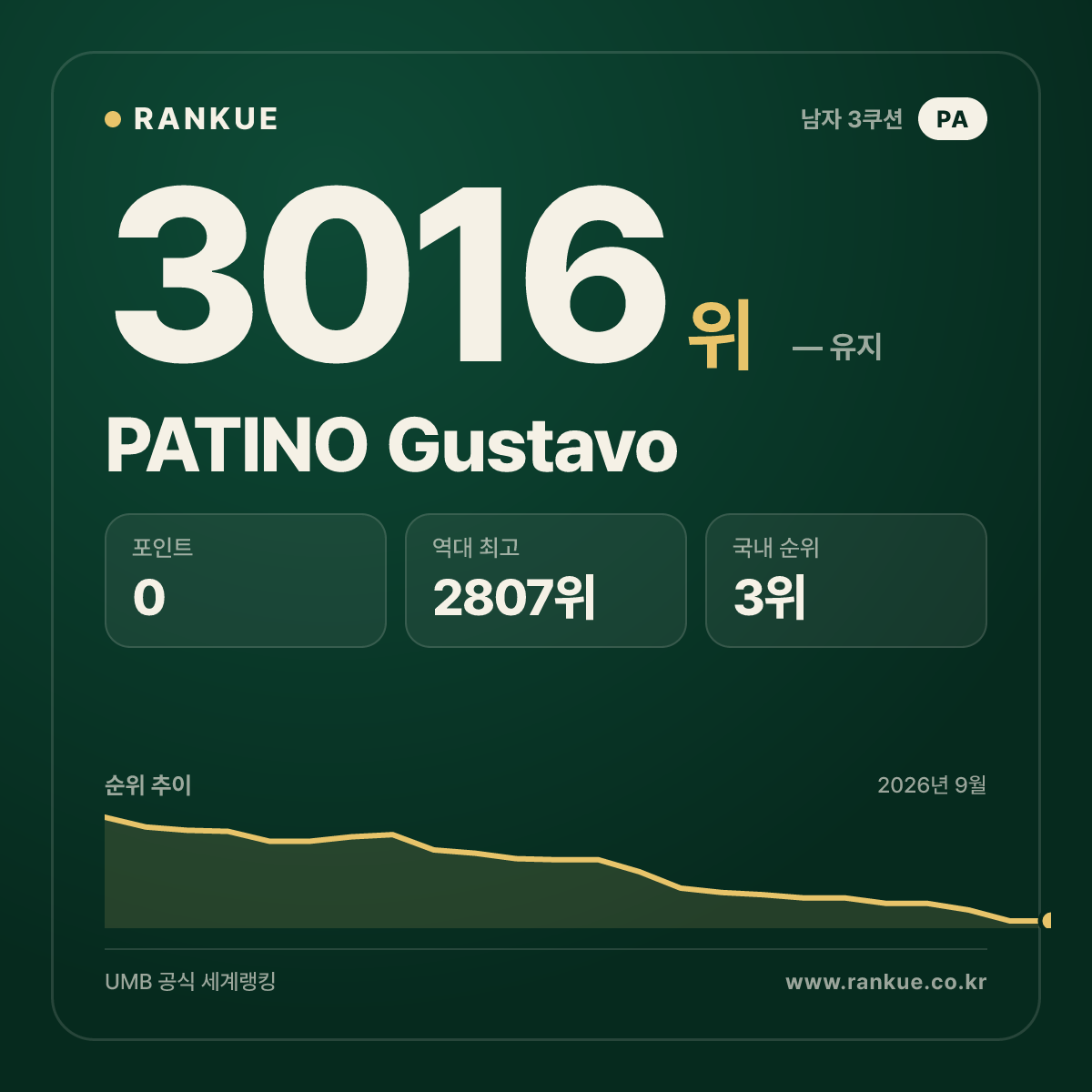 PATINO Gustavo — 당구 세계랭킹 3016위